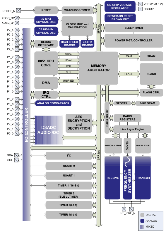 Block Diagram - Texas Instruments CC2541 2.4-GHz Bluetooth® SoC